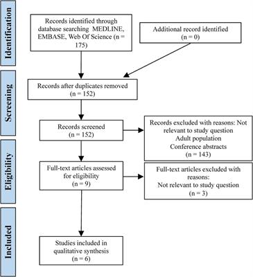 How safe and effective are paediatric virtual fracture clinics? A systematic review